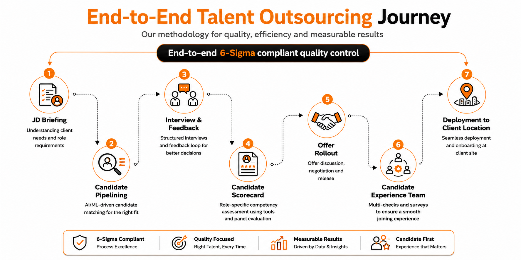 Talent Community